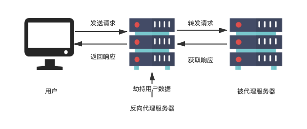 反向代理图示